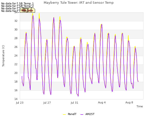 Explore the graph:Mayberry Tule Tower: IRT and Sensor Temp in a new window