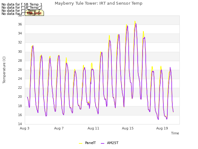 Explore the graph:Mayberry Tule Tower: IRT and Sensor Temp in a new window