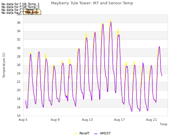 Explore the graph:Mayberry Tule Tower: IRT and Sensor Temp in a new window