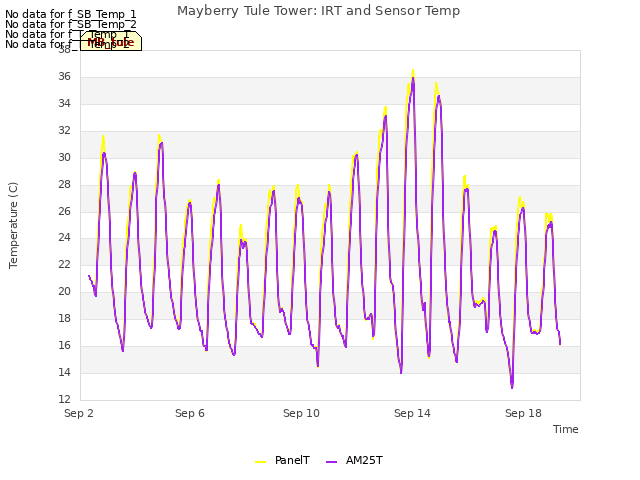 Explore the graph:Mayberry Tule Tower: IRT and Sensor Temp in a new window