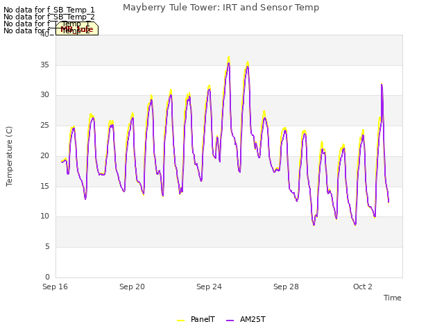 Explore the graph:Mayberry Tule Tower: IRT and Sensor Temp in a new window