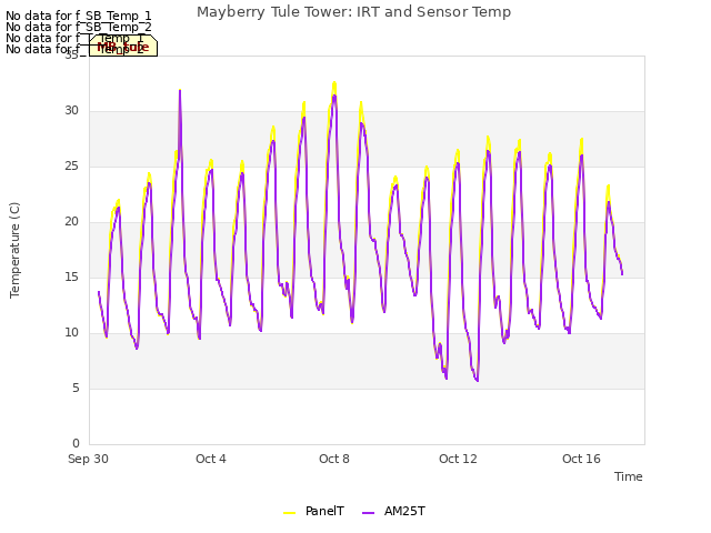 Explore the graph:Mayberry Tule Tower: IRT and Sensor Temp in a new window