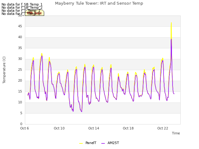 Explore the graph:Mayberry Tule Tower: IRT and Sensor Temp in a new window