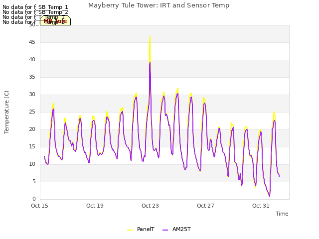 Explore the graph:Mayberry Tule Tower: IRT and Sensor Temp in a new window