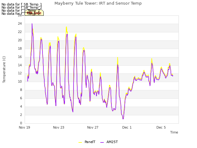 Explore the graph:Mayberry Tule Tower: IRT and Sensor Temp in a new window