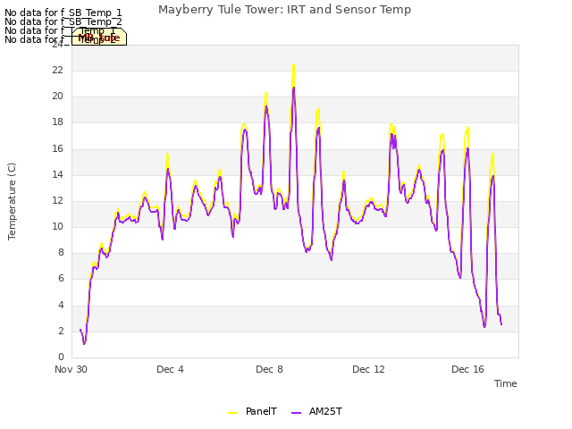 Explore the graph:Mayberry Tule Tower: IRT and Sensor Temp in a new window