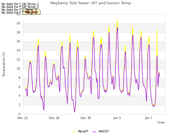 Explore the graph:Mayberry Tule Tower: IRT and Sensor Temp in a new window