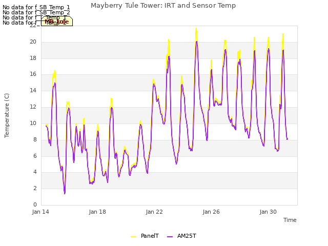 Explore the graph:Mayberry Tule Tower: IRT and Sensor Temp in a new window