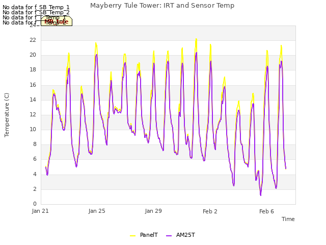 Explore the graph:Mayberry Tule Tower: IRT and Sensor Temp in a new window