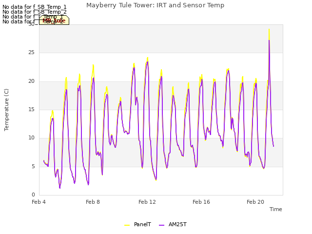 Explore the graph:Mayberry Tule Tower: IRT and Sensor Temp in a new window