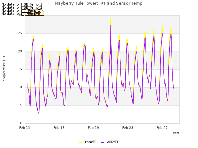 Explore the graph:Mayberry Tule Tower: IRT and Sensor Temp in a new window