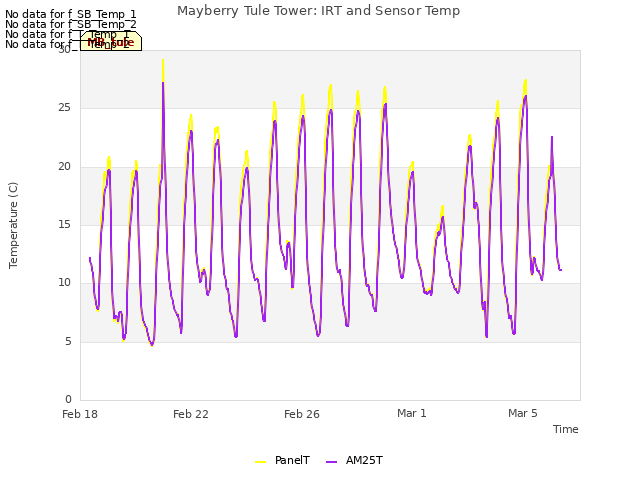 Explore the graph:Mayberry Tule Tower: IRT and Sensor Temp in a new window