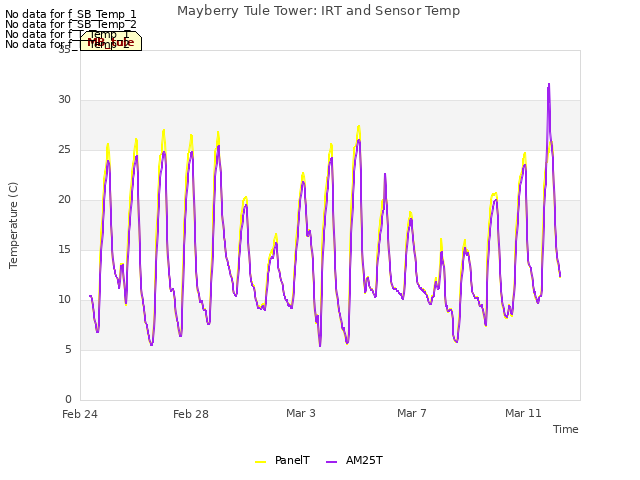 Explore the graph:Mayberry Tule Tower: IRT and Sensor Temp in a new window