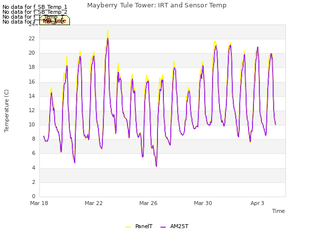 Explore the graph:Mayberry Tule Tower: IRT and Sensor Temp in a new window