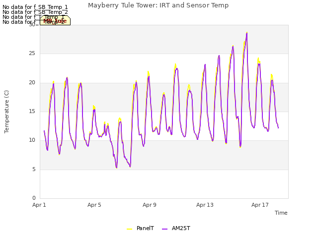 Explore the graph:Mayberry Tule Tower: IRT and Sensor Temp in a new window