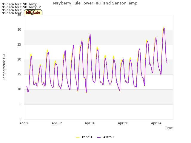 Explore the graph:Mayberry Tule Tower: IRT and Sensor Temp in a new window