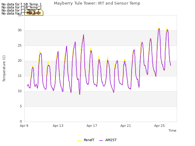 Explore the graph:Mayberry Tule Tower: IRT and Sensor Temp in a new window