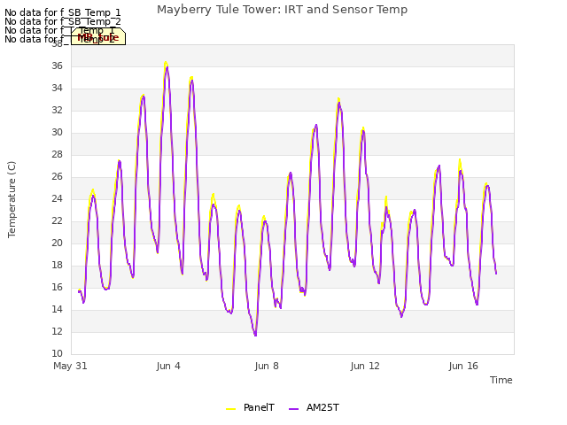 Explore the graph:Mayberry Tule Tower: IRT and Sensor Temp in a new window