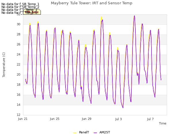 Explore the graph:Mayberry Tule Tower: IRT and Sensor Temp in a new window