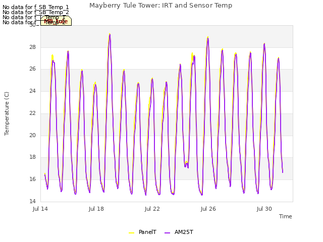 Explore the graph:Mayberry Tule Tower: IRT and Sensor Temp in a new window