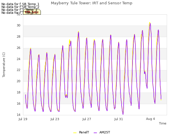 Explore the graph:Mayberry Tule Tower: IRT and Sensor Temp in a new window