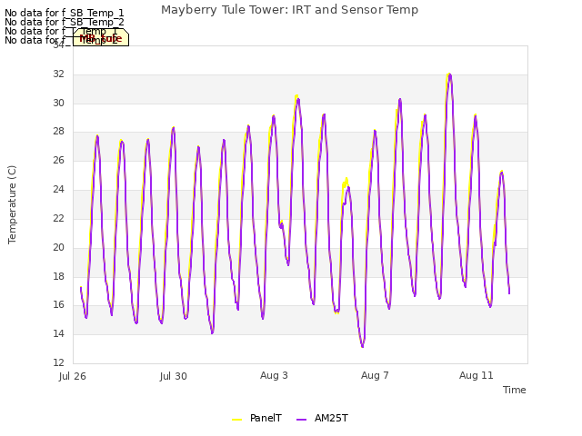 Explore the graph:Mayberry Tule Tower: IRT and Sensor Temp in a new window