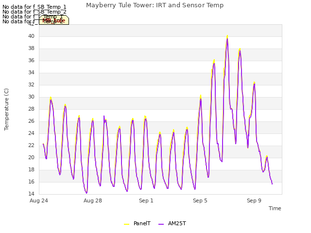 Explore the graph:Mayberry Tule Tower: IRT and Sensor Temp in a new window