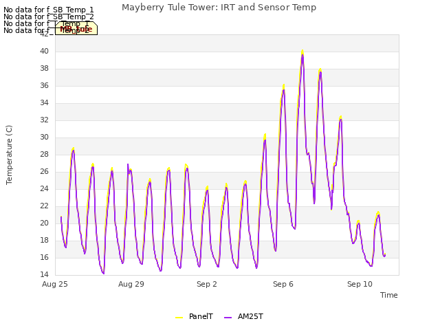 Explore the graph:Mayberry Tule Tower: IRT and Sensor Temp in a new window