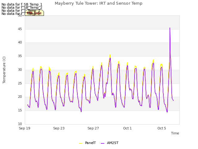 Explore the graph:Mayberry Tule Tower: IRT and Sensor Temp in a new window