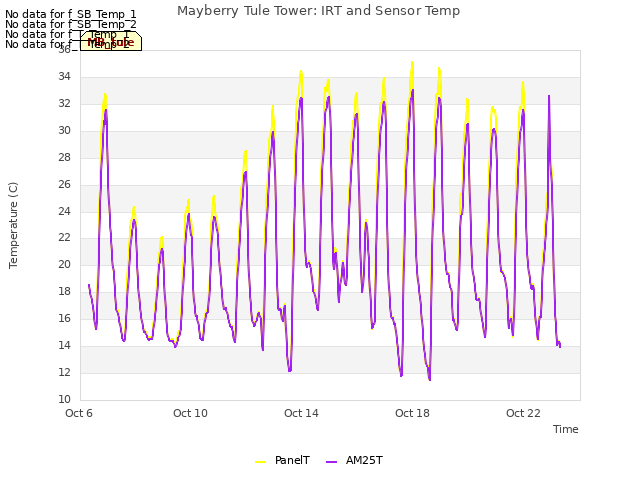 Explore the graph:Mayberry Tule Tower: IRT and Sensor Temp in a new window