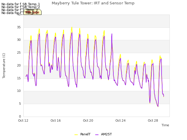 Explore the graph:Mayberry Tule Tower: IRT and Sensor Temp in a new window