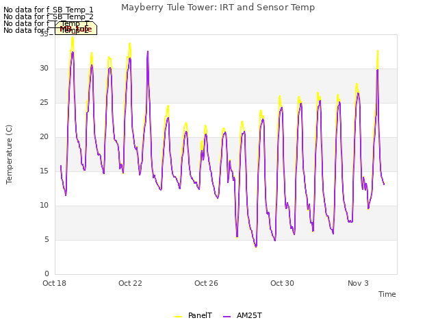 Explore the graph:Mayberry Tule Tower: IRT and Sensor Temp in a new window