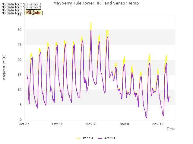 Explore the graph:Mayberry Tule Tower: IRT and Sensor Temp in a new window