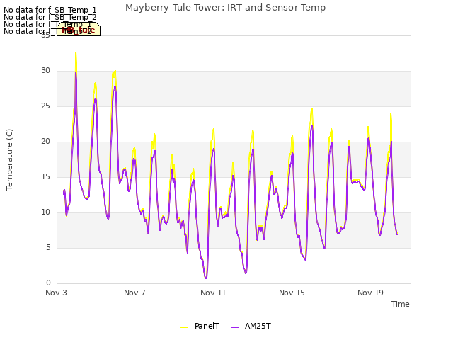 Explore the graph:Mayberry Tule Tower: IRT and Sensor Temp in a new window