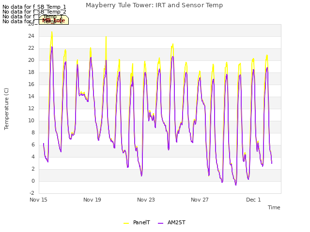 Explore the graph:Mayberry Tule Tower: IRT and Sensor Temp in a new window