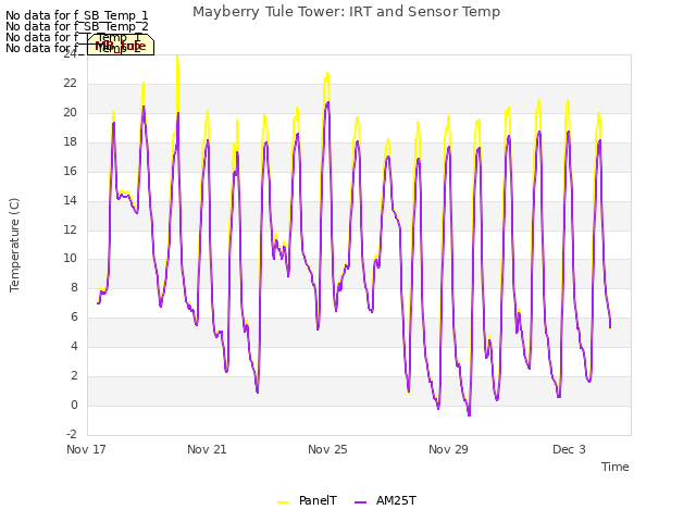 Explore the graph:Mayberry Tule Tower: IRT and Sensor Temp in a new window