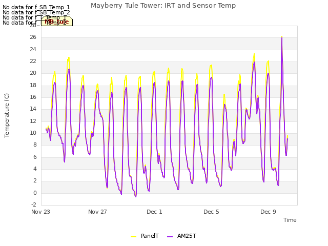 Explore the graph:Mayberry Tule Tower: IRT and Sensor Temp in a new window