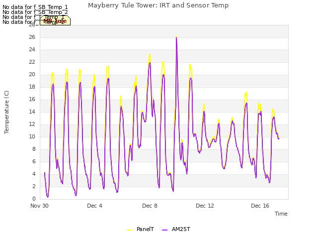 Explore the graph:Mayberry Tule Tower: IRT and Sensor Temp in a new window