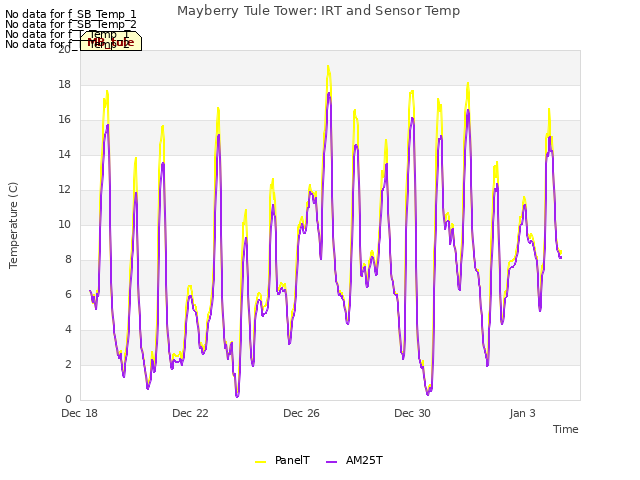 Explore the graph:Mayberry Tule Tower: IRT and Sensor Temp in a new window