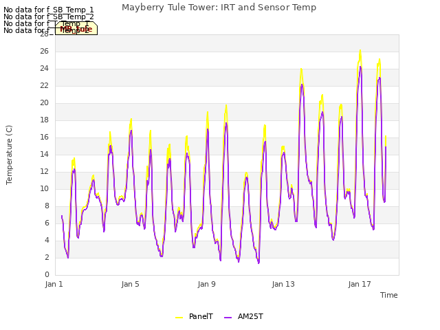 Explore the graph:Mayberry Tule Tower: IRT and Sensor Temp in a new window