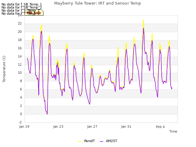 Explore the graph:Mayberry Tule Tower: IRT and Sensor Temp in a new window