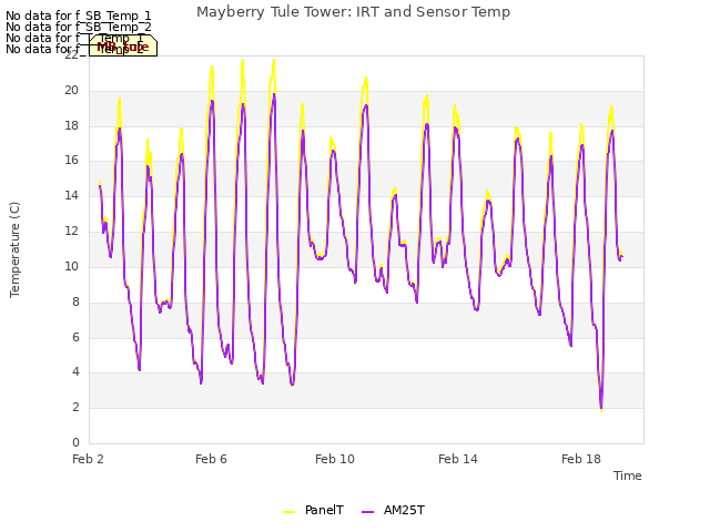 Explore the graph:Mayberry Tule Tower: IRT and Sensor Temp in a new window