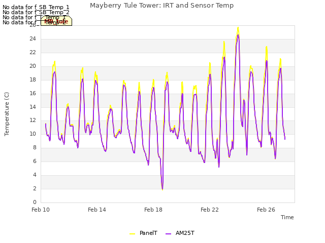 Explore the graph:Mayberry Tule Tower: IRT and Sensor Temp in a new window