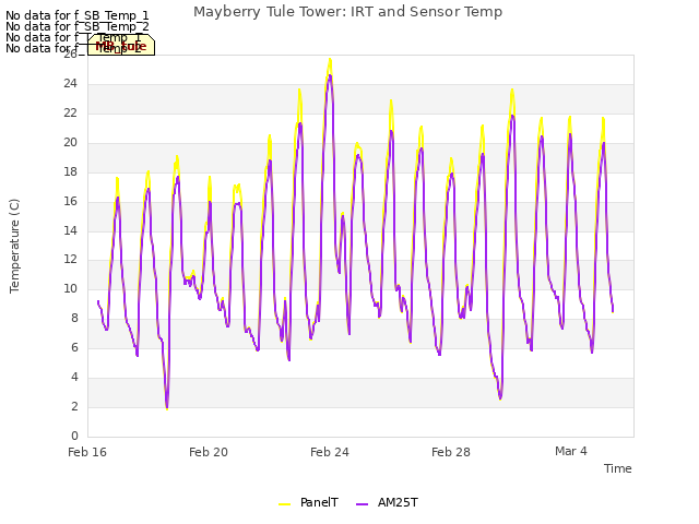 Explore the graph:Mayberry Tule Tower: IRT and Sensor Temp in a new window