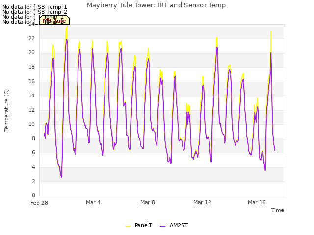 Explore the graph:Mayberry Tule Tower: IRT and Sensor Temp in a new window