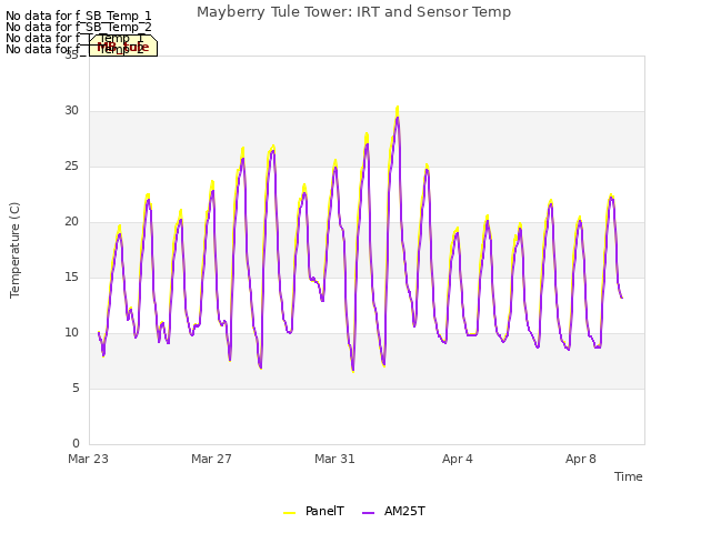 Explore the graph:Mayberry Tule Tower: IRT and Sensor Temp in a new window