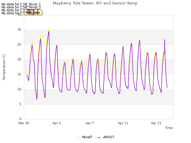 Explore the graph:Mayberry Tule Tower: IRT and Sensor Temp in a new window