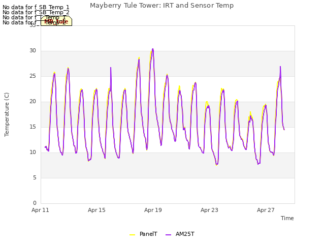 Explore the graph:Mayberry Tule Tower: IRT and Sensor Temp in a new window