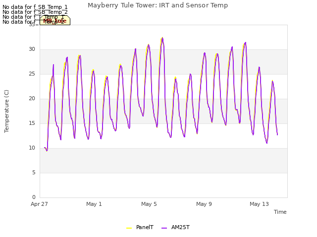 Explore the graph:Mayberry Tule Tower: IRT and Sensor Temp in a new window