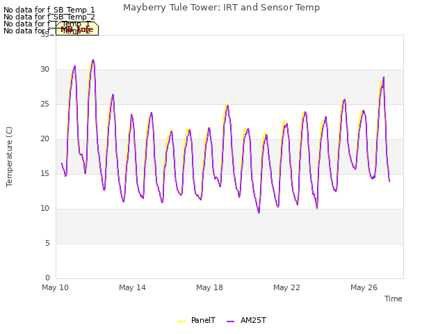 Explore the graph:Mayberry Tule Tower: IRT and Sensor Temp in a new window